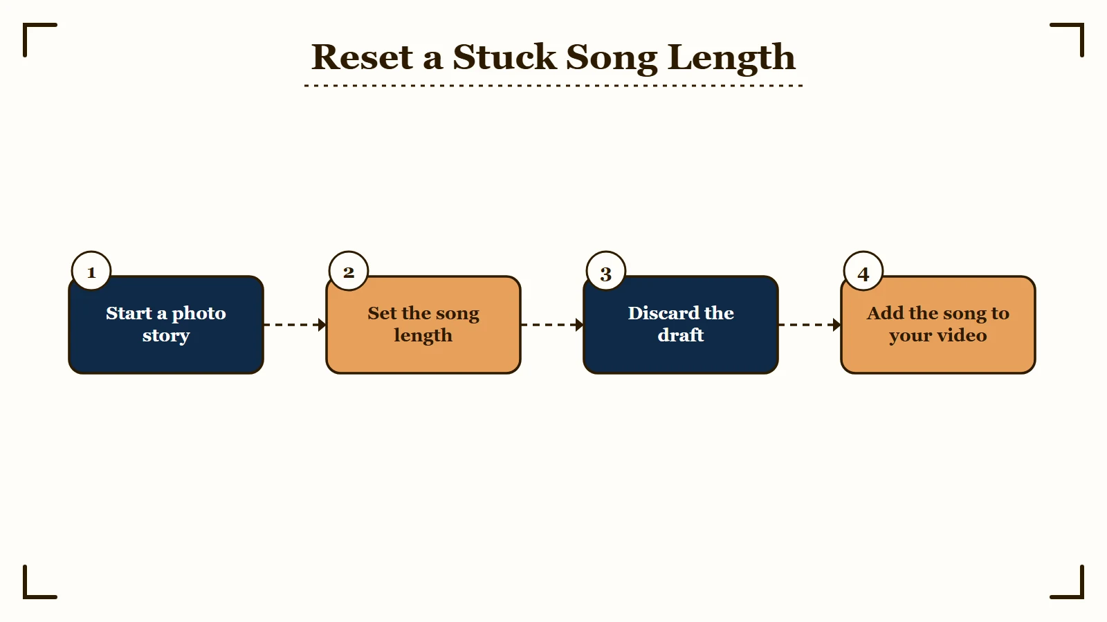 Four-step photo draft reset for song length