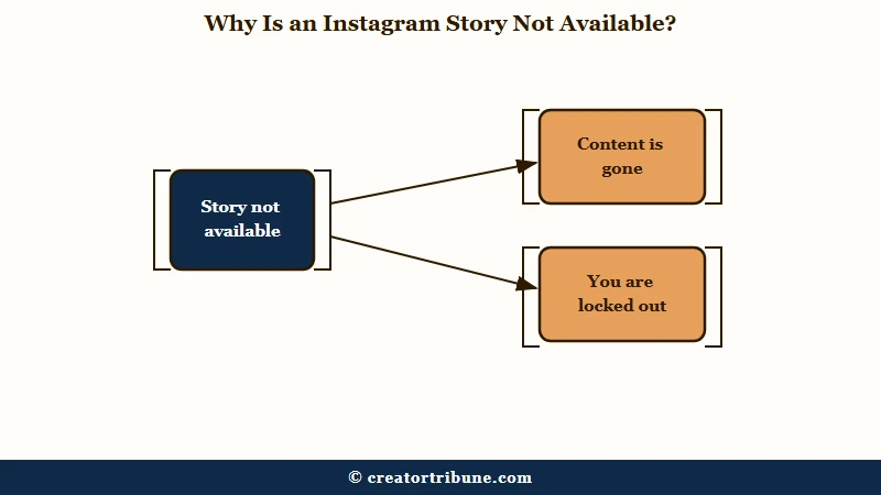 Two causes behind an unavailable Instagram story