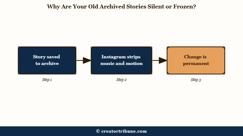 How Instagram permanently strips archived story audio
