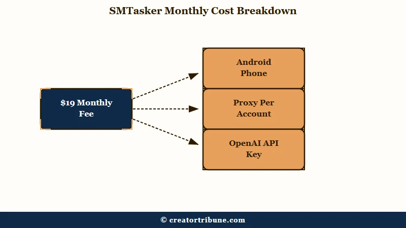 SMTasker true monthly cost stack breakdown