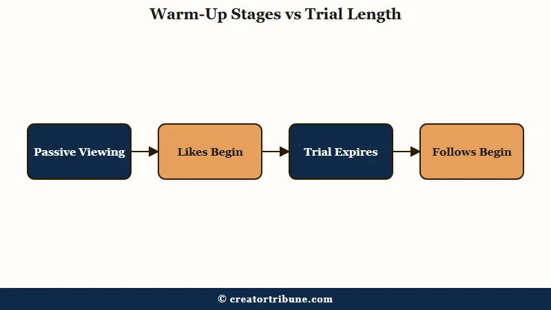 Five day trial against SMTasker warm up schedule