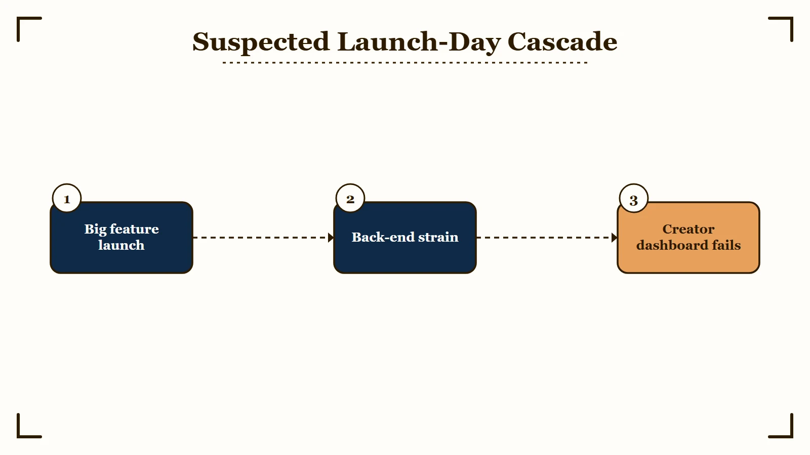 Suspected launch-day cascade: a big Spotify feature launch, back-end strain, then the creator dashboard fails