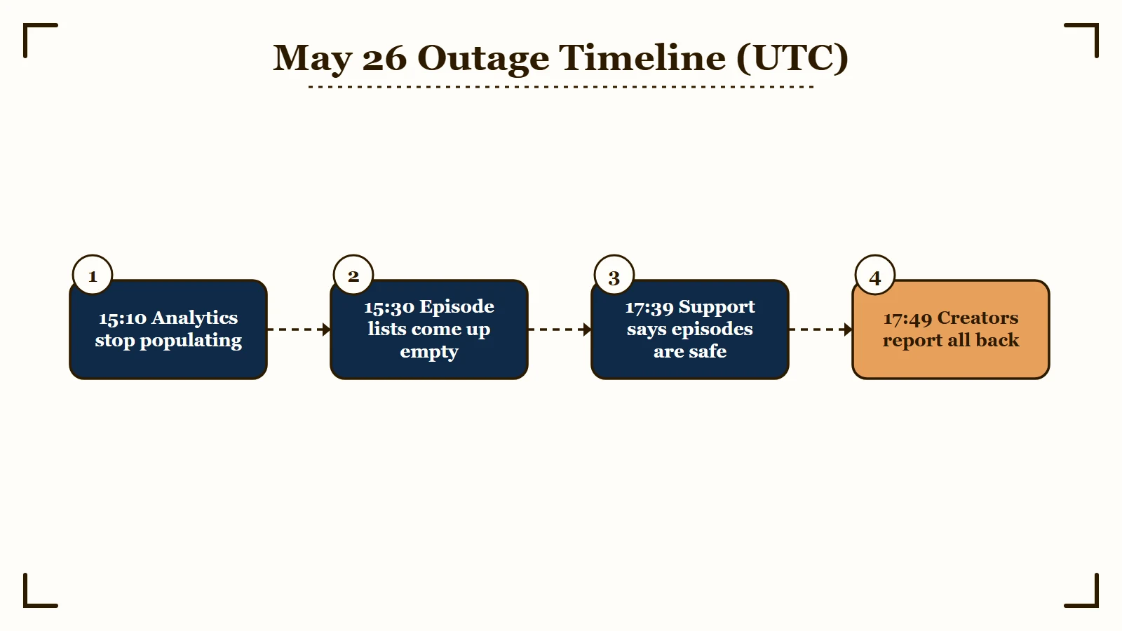 May 26, 2026 Spotify for Creators outage timeline in UTC: analytics stopped populating at 15:10, episode lists came up empty by 15:30, support said episodes were safe at 17:39, and creators reported everything back at 17:49