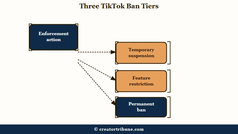 TikTok ban tiers: temporary suspension, feature restriction, permanent ban