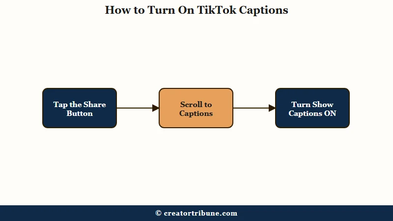 Three steps to turn on TikTok captions