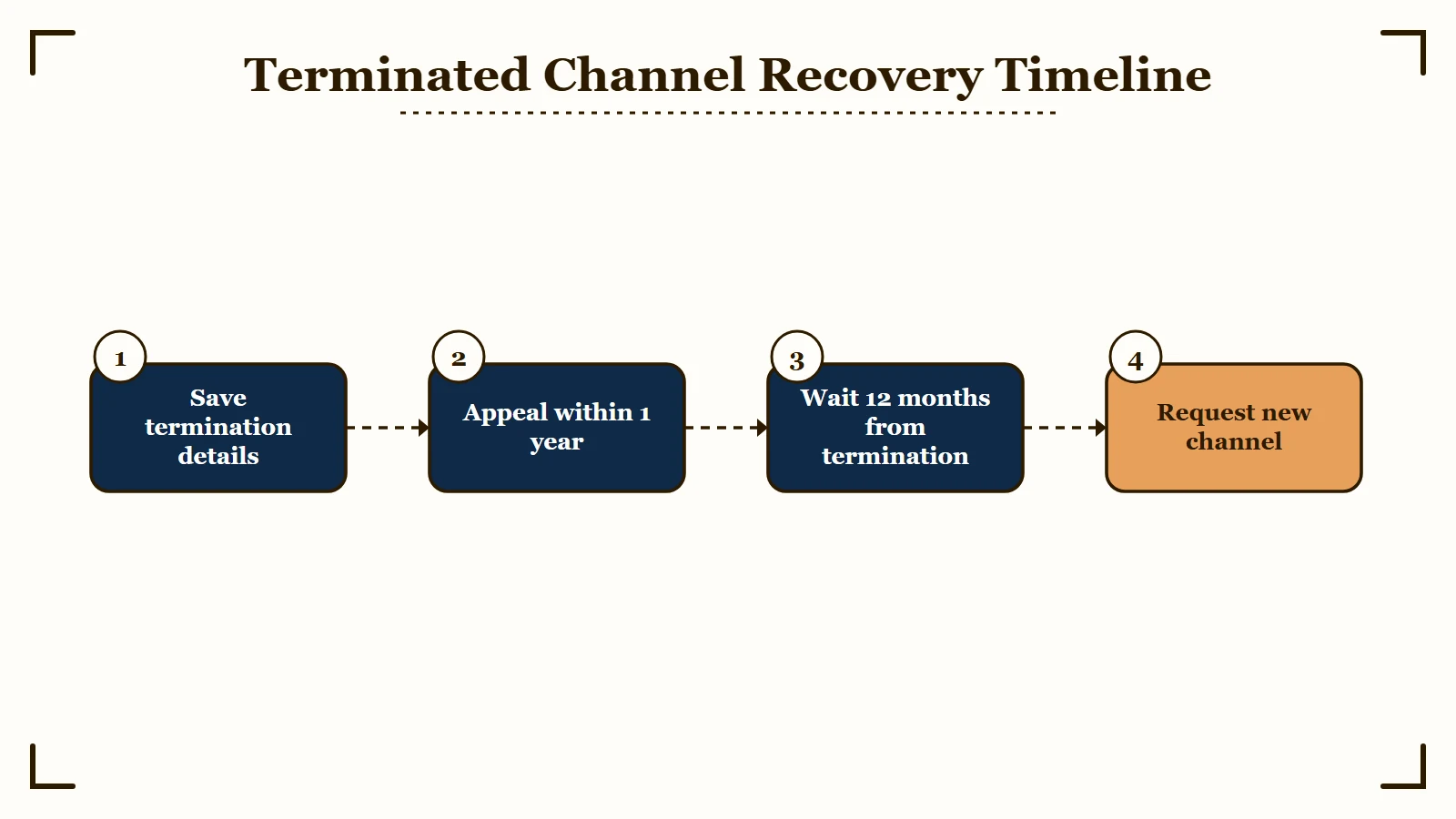 Recovery timeline after a YouTube channel termination: save the termination details, appeal within 1 year, wait 12 months from the termination date, then request a new channel