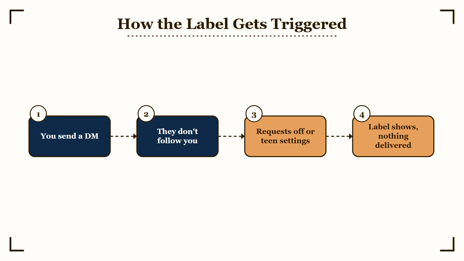 How Instagram's can't message label gets triggered