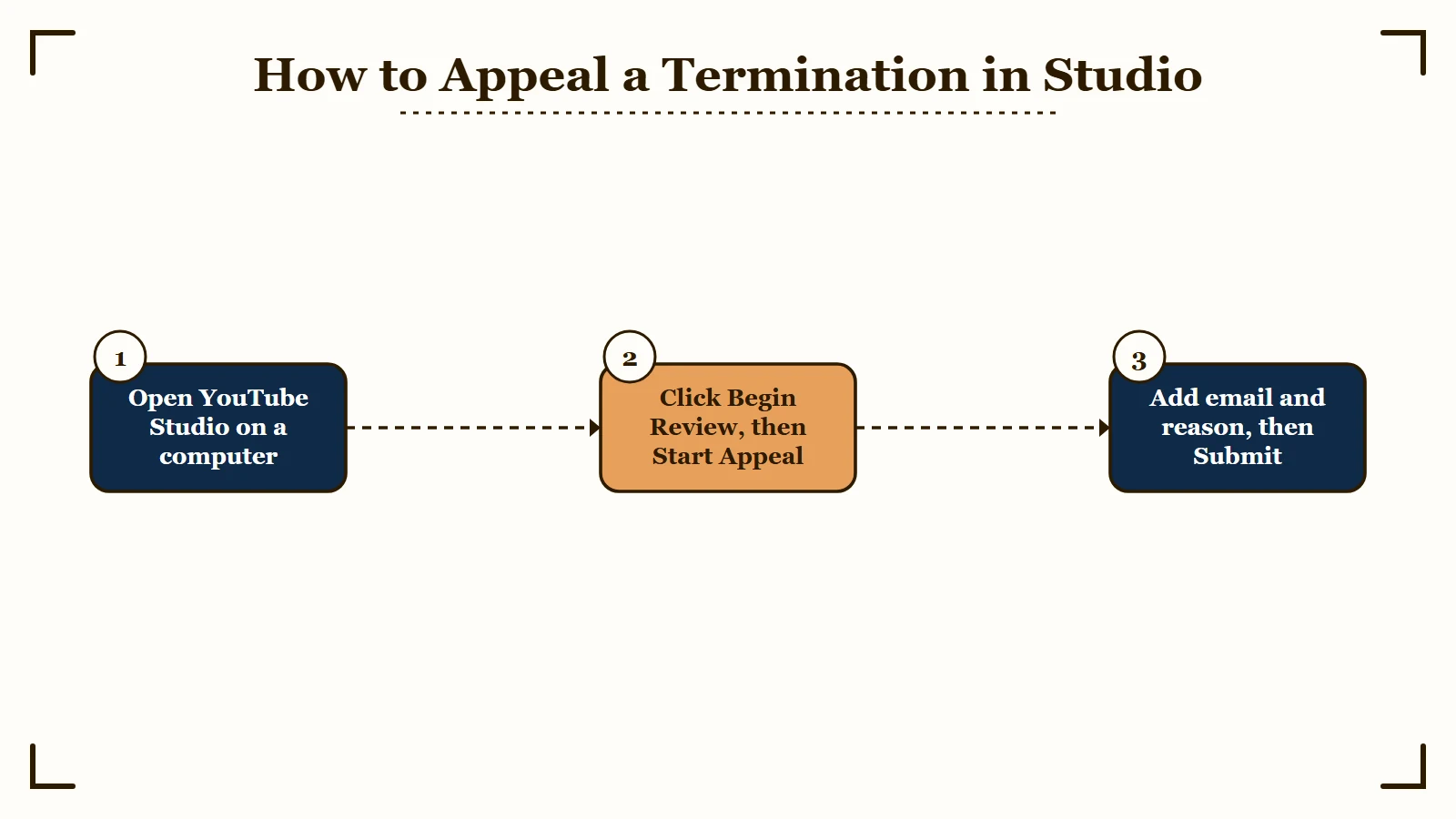 Three steps to appeal a YouTube channel termination: open YouTube Studio on a computer, click Begin Review then Start Appeal, then add a contact email and your reason and submit