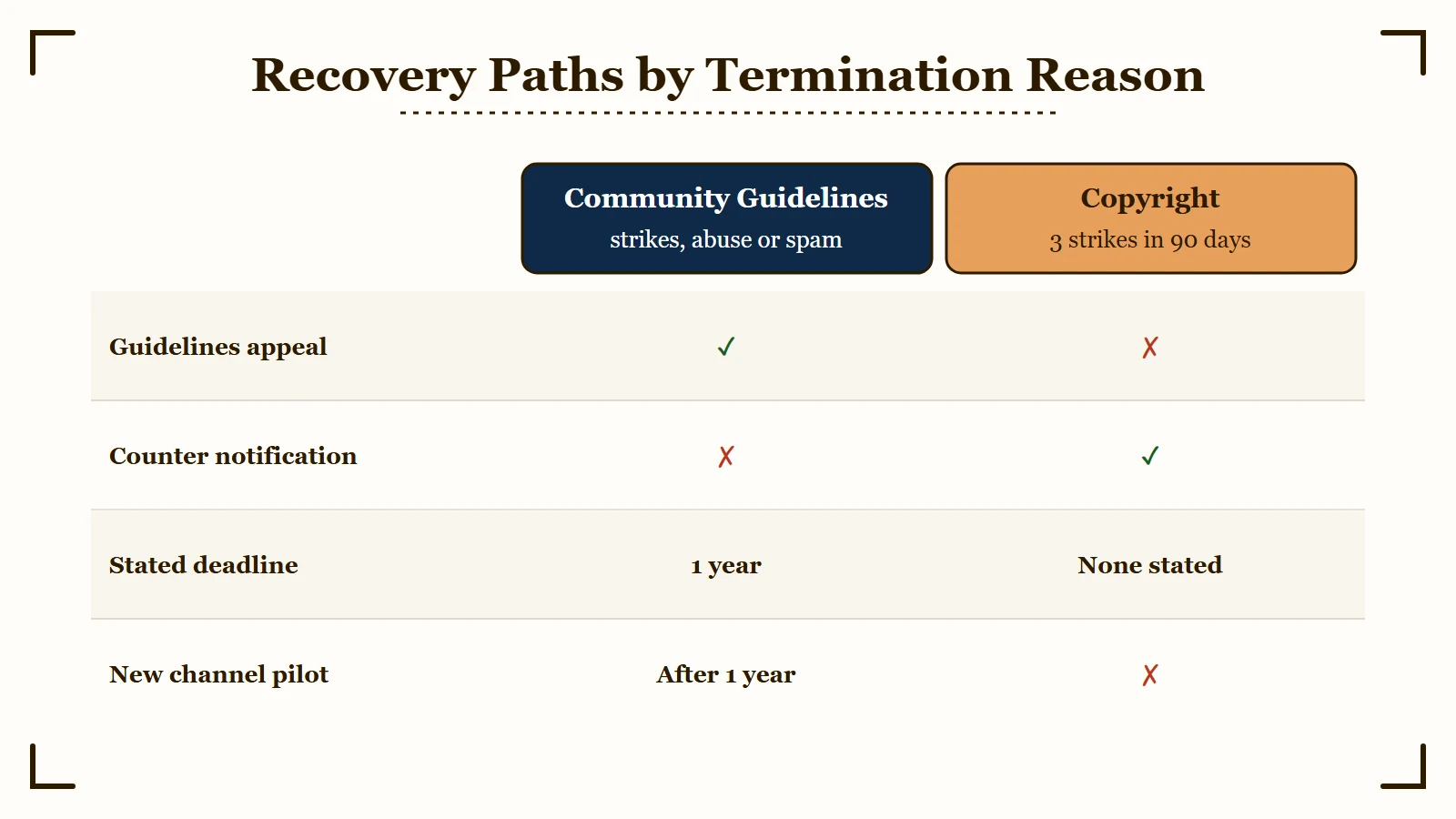 Recovery paths by YouTube termination reason: Community Guidelines terminations get the Studio appeal with a 1-year deadline and the new channel pilot after 1 year, while copyright terminations use a counter notification and are excluded from the pilot