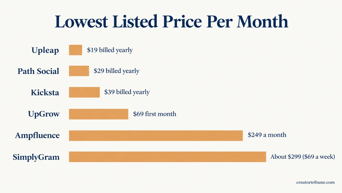 Lowest monthly prices of Instagram growth services