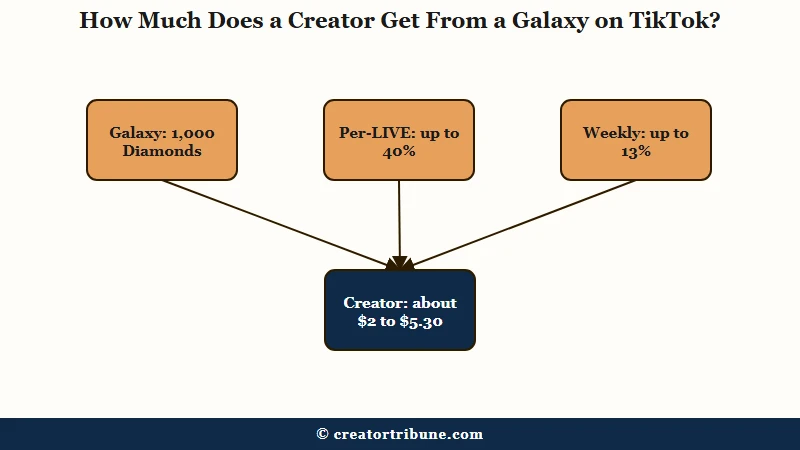 Scaled LIVE rewards math for one Galaxy