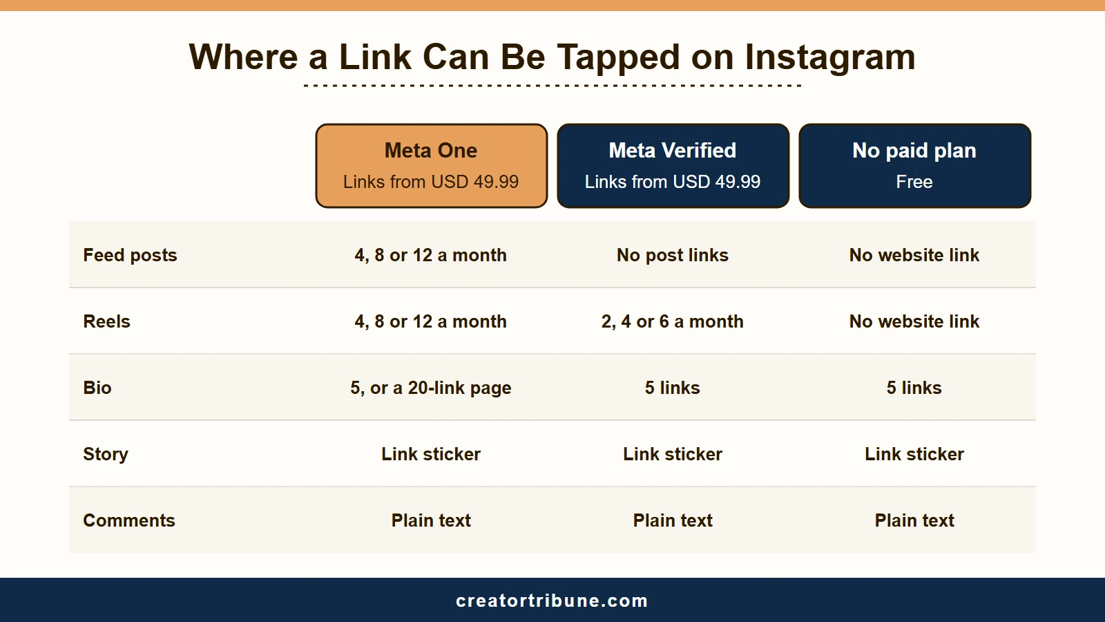 Where a link can be tapped on Instagram with Meta One, Meta Verified or no paid plan