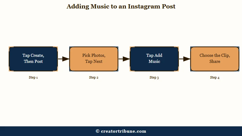 Adding music to an Instagram post in the app: tap Create then Post, pick photos and tap Next, tap Add music, choose the clip and share