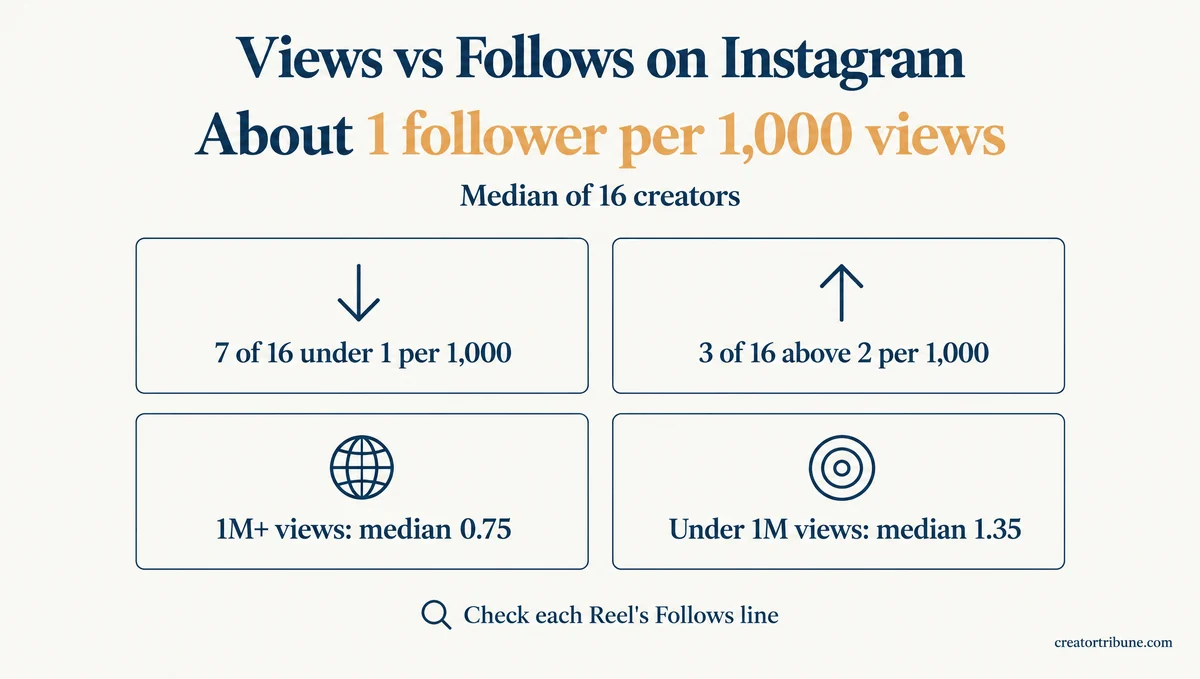 Instagram views compared with followers gained per 1,000 views