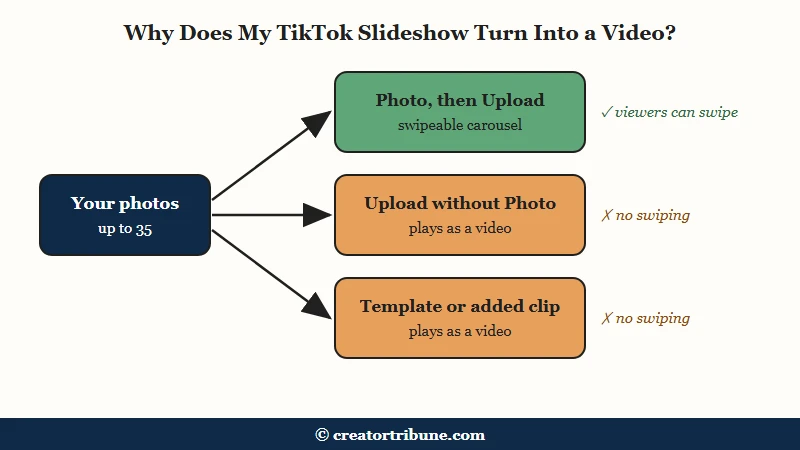 Which TikTok upload routes make a video instead