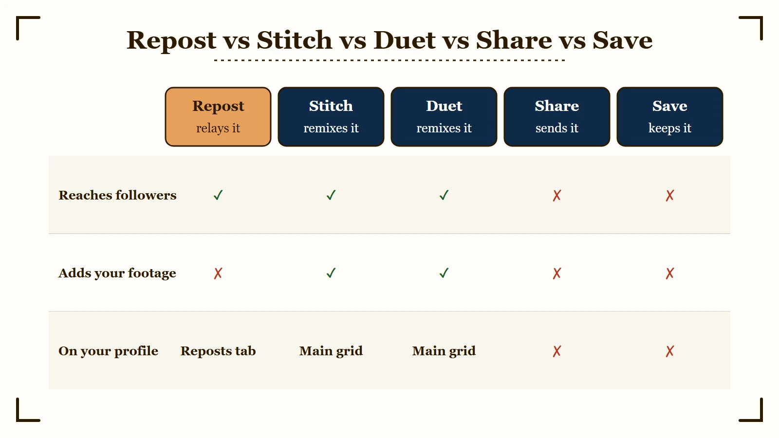 TikTok repost, stitch, duet, share and save compared