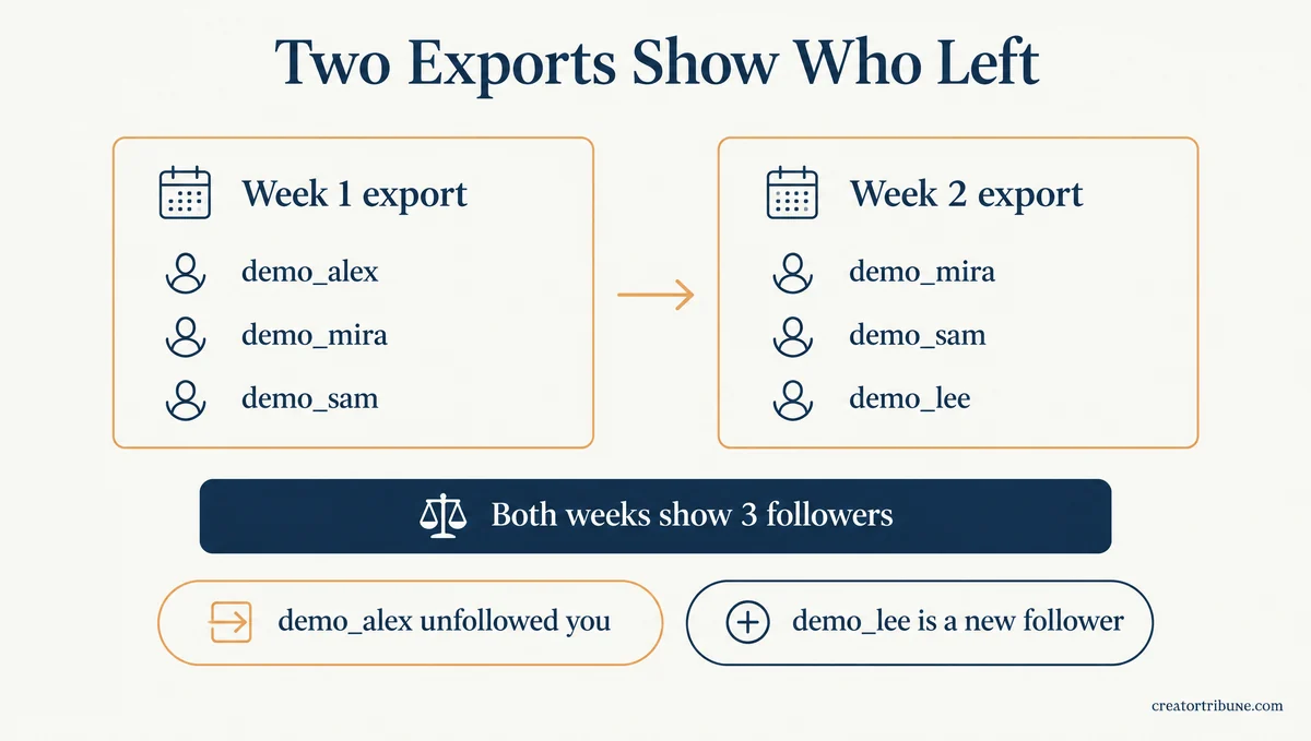 Two Instagram exports compared to find unfollowers