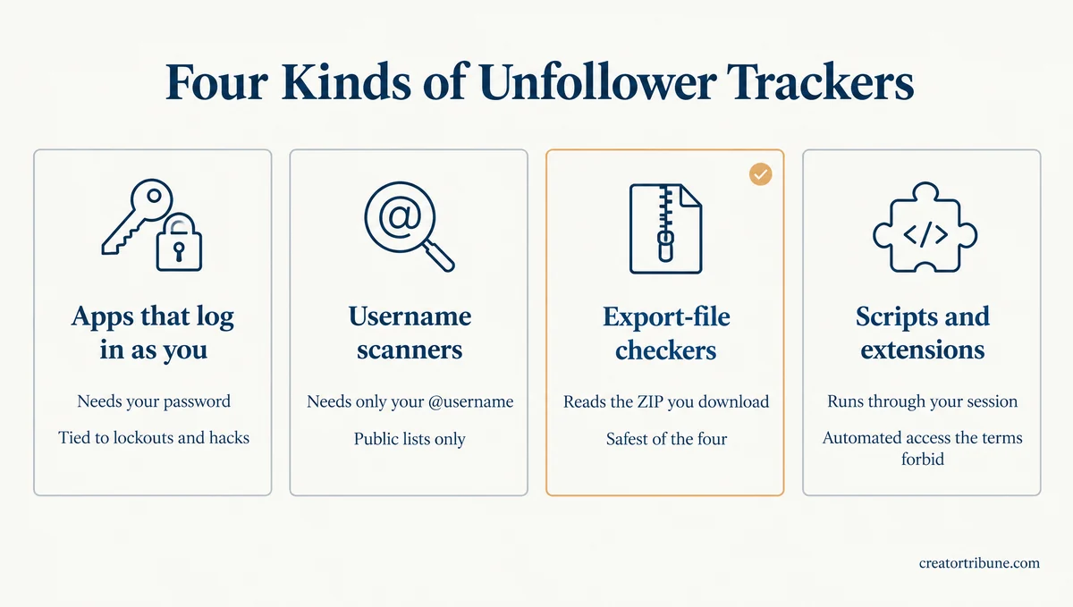 Four kinds of Instagram unfollower trackers compared