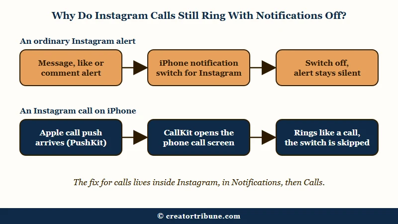 How an iPhone delivers an Instagram call