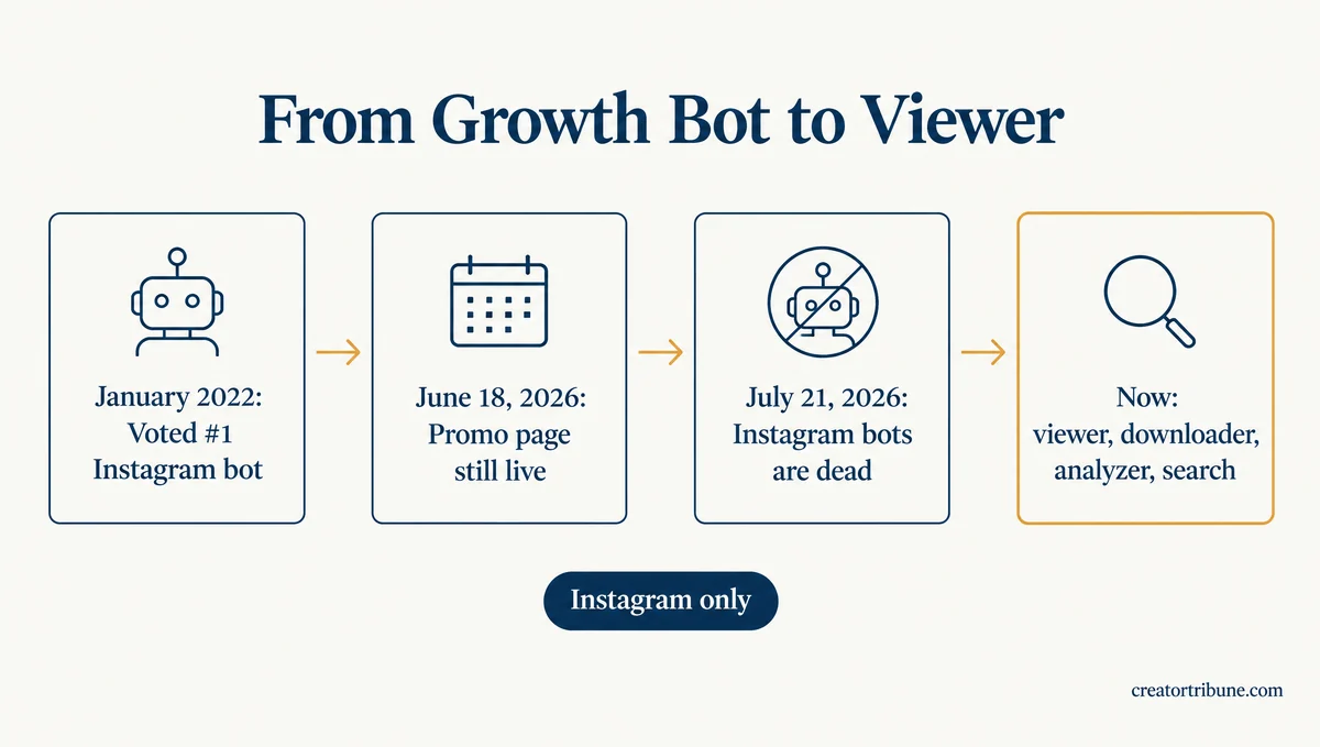 Timeline of Inflact dropping its growth bot