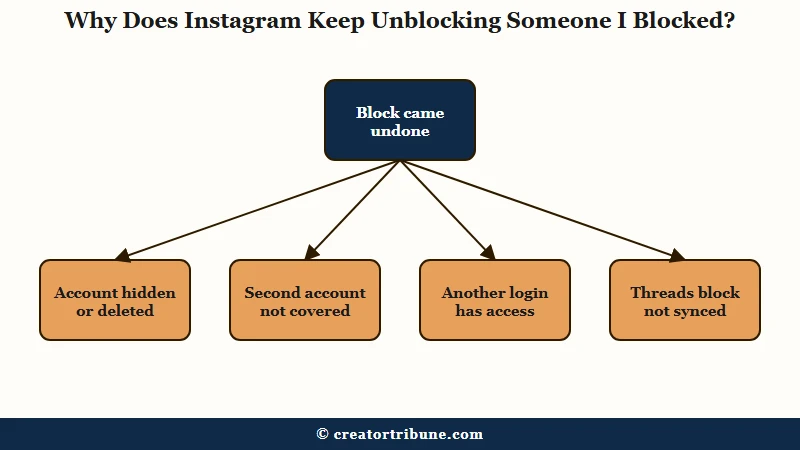 Common causes of an Instagram block coming undone