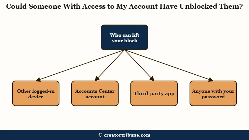 Four ways someone else can open your Instagram