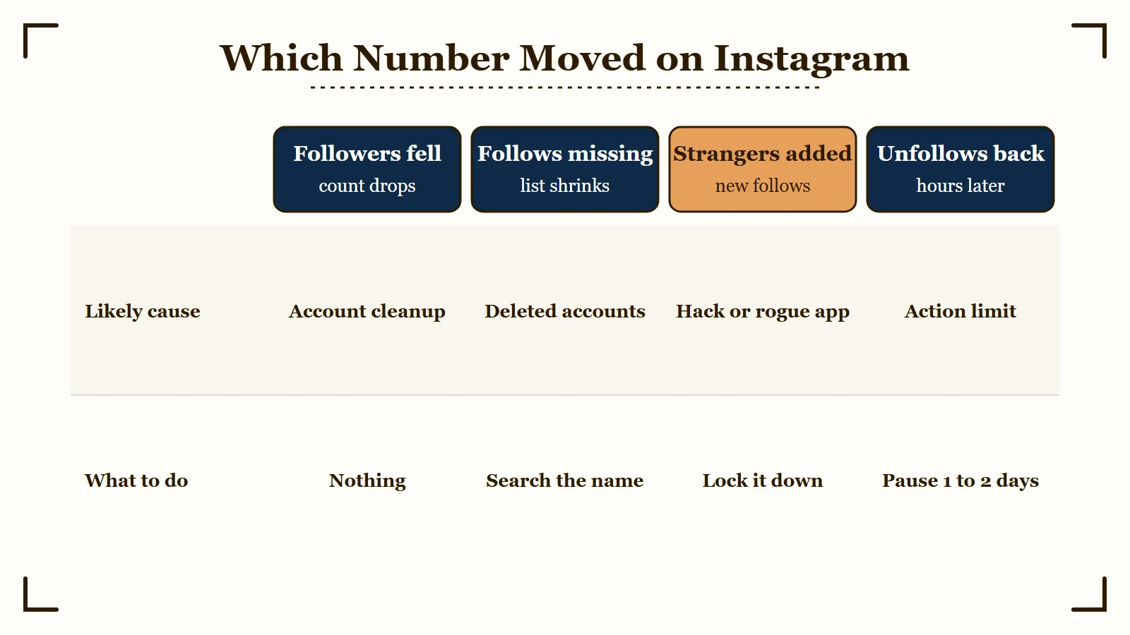 Which Instagram number moved and what it means
