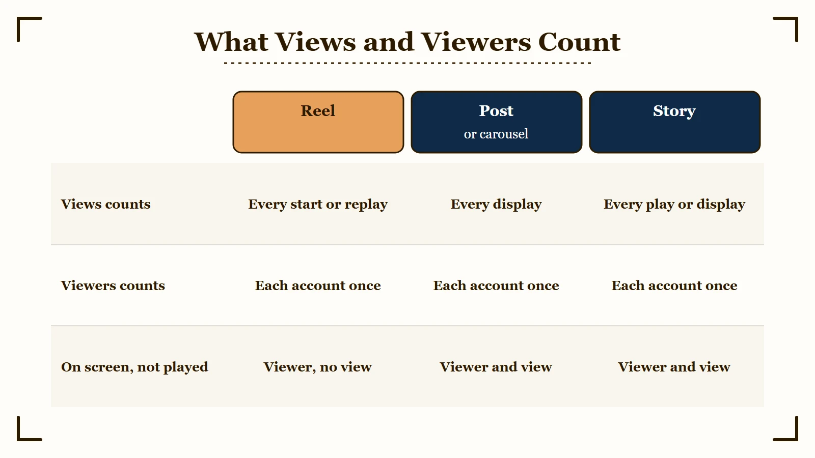 What Instagram views and viewers count by format