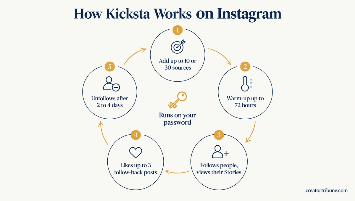 Kicksta five step follow and unfollow cycle