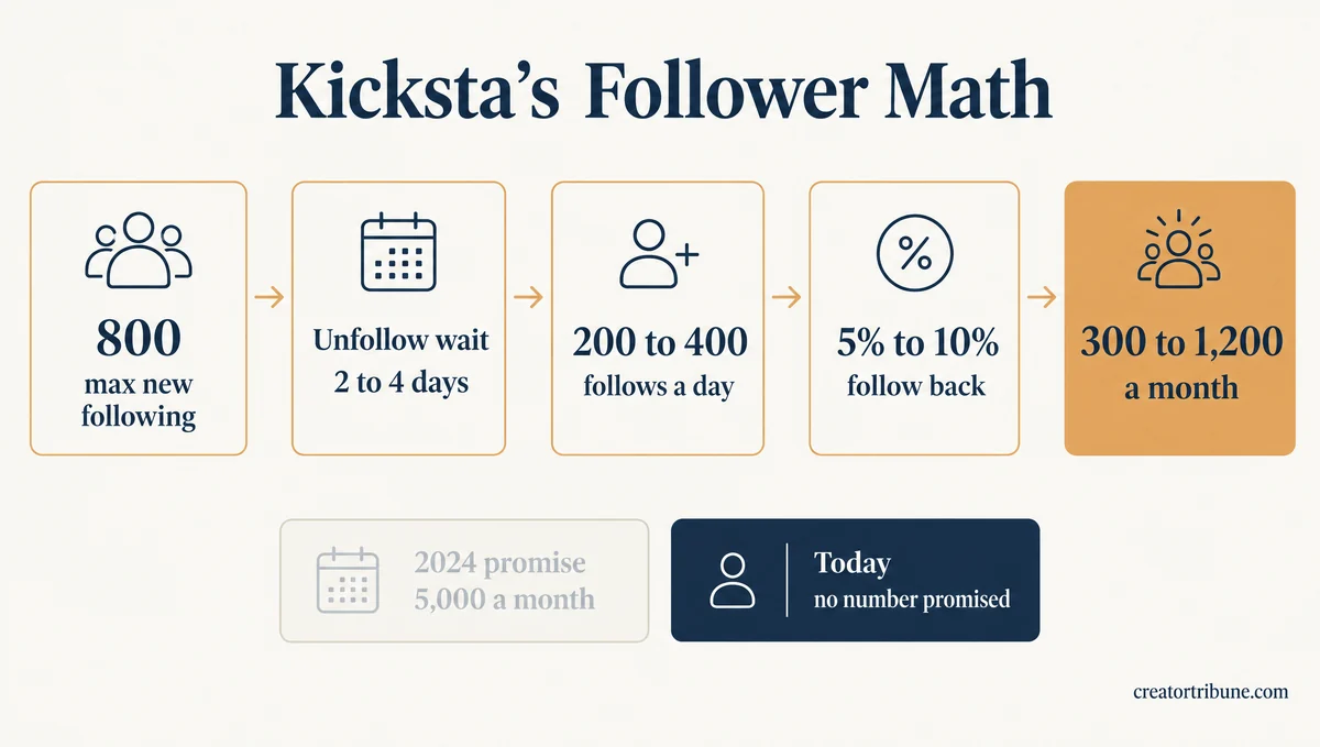 Kicksta follower ceiling from its default settings