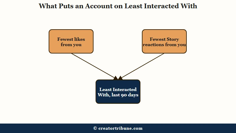What puts an account on Least Interacted With