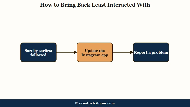 Fix order for a missing Least Interacted With row