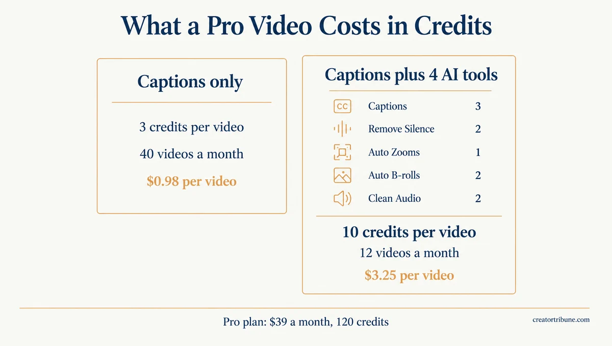 Submagic Pro credit cost per video breakdown