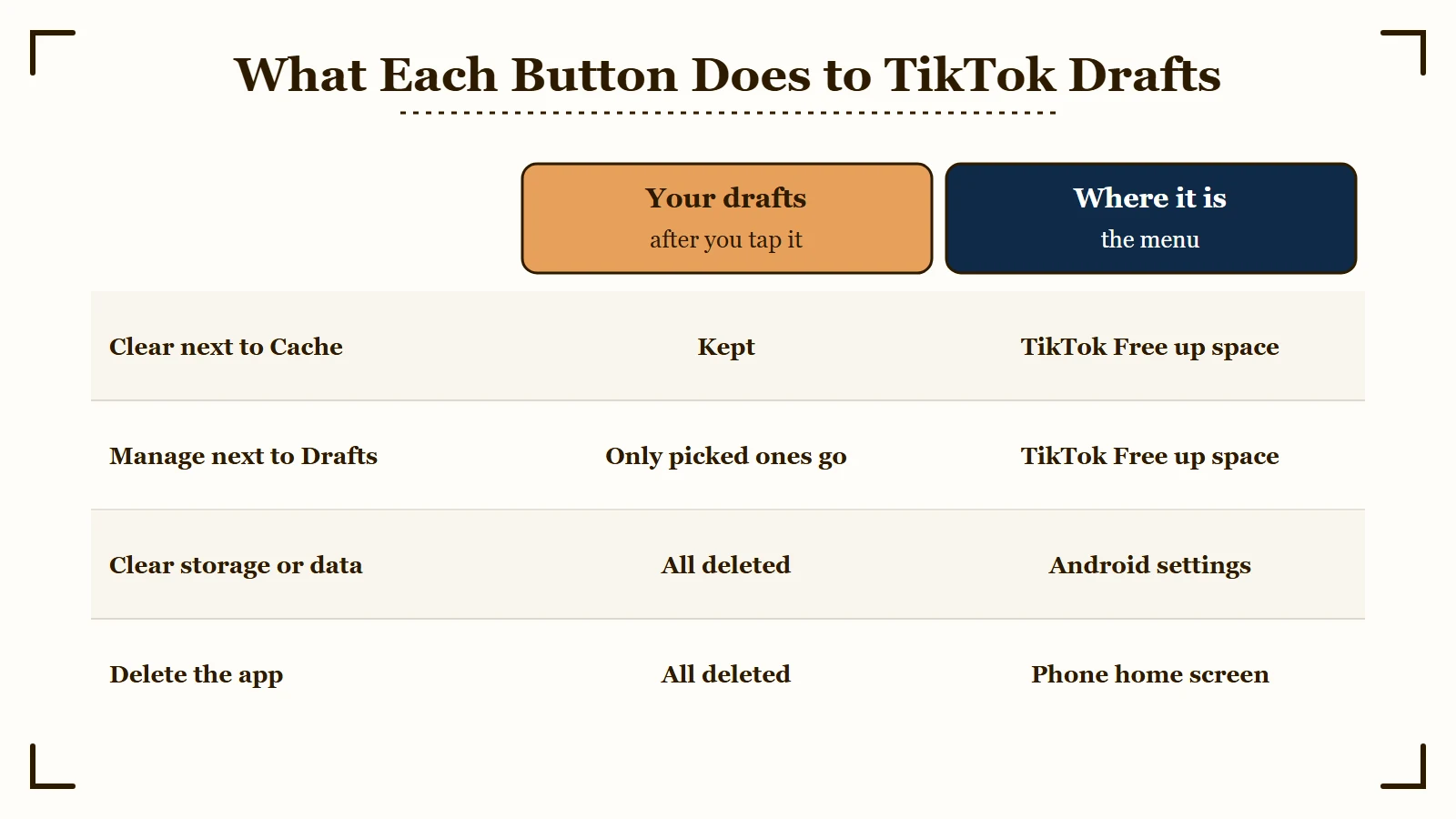 What each button does to TikTok drafts: Clear next to Cache keeps them, Manage next to Drafts deletes only the ones you pick, and clearing storage or deleting the app deletes them all