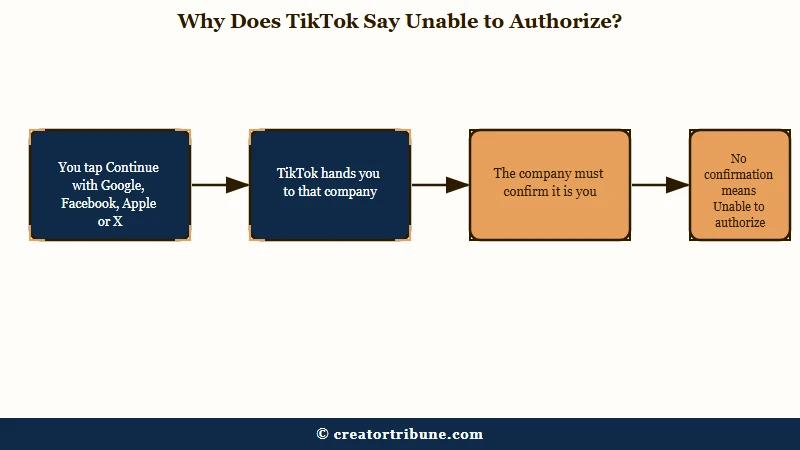 How a TikTok third-party sign-in hand-off fails
