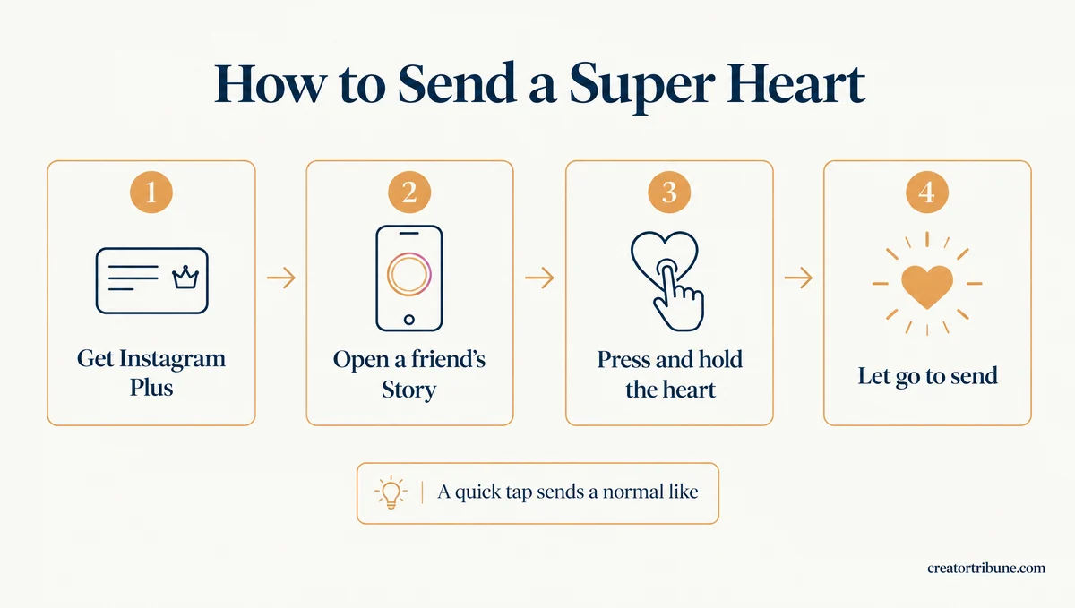 Four steps to send an Instagram Super Heart