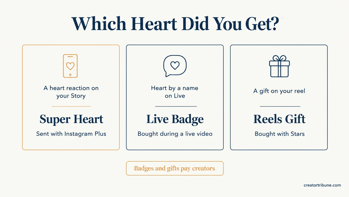 Telling Super Hearts, badges and gifts apart