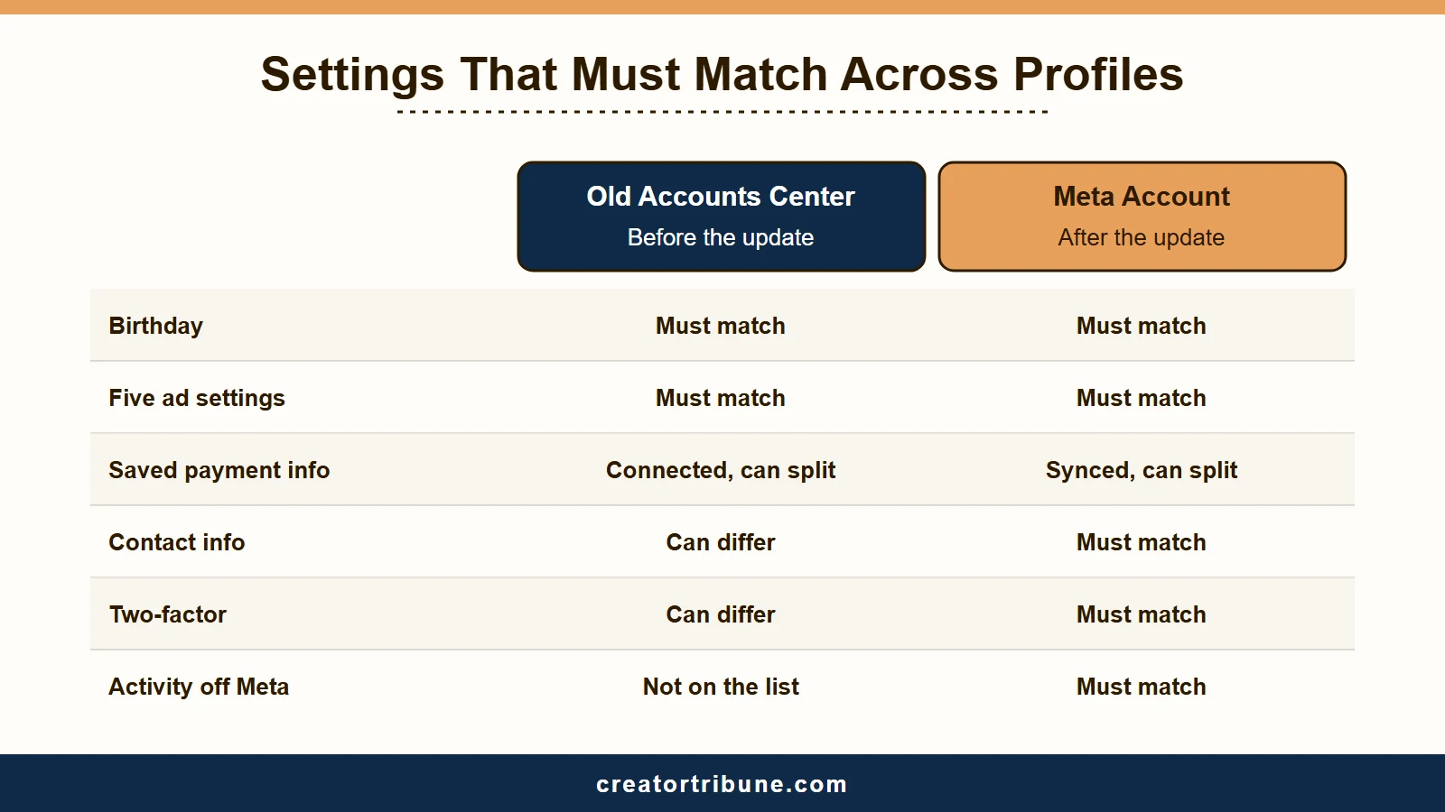 Settings that must match across profiles in the old Accounts Center compared with a Meta Account