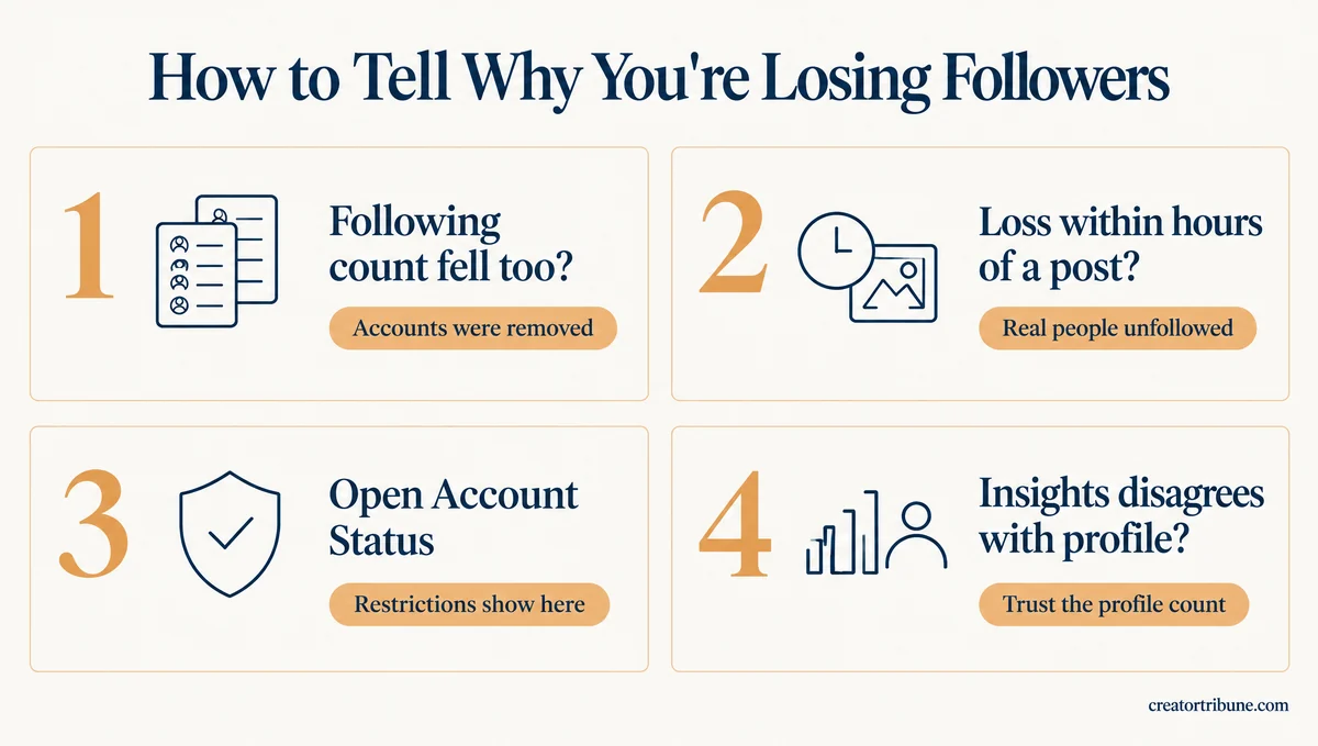 Checks that show why Instagram followers dropped